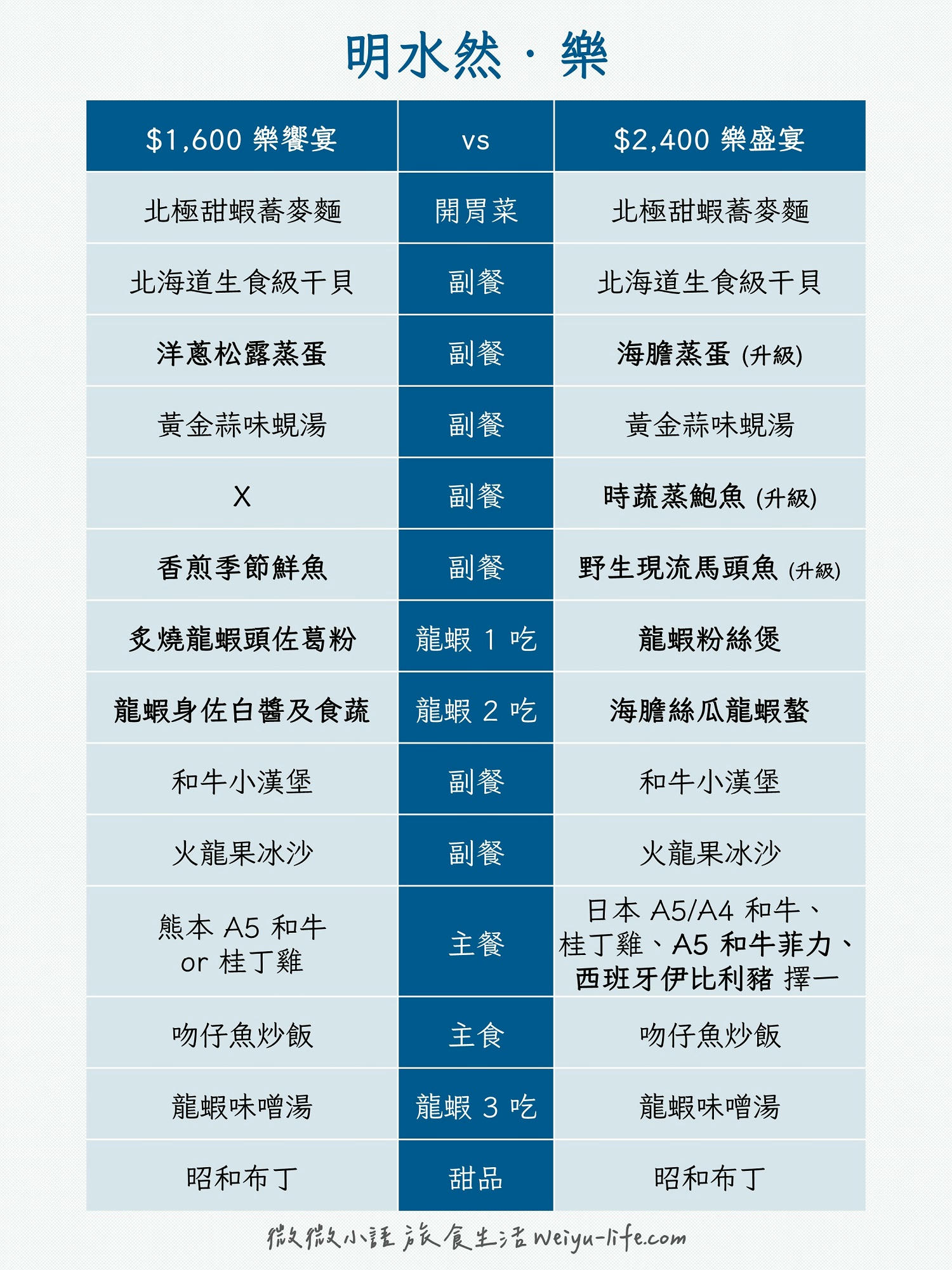 新北林口|明水然・樂昕境林口店,號稱 0 負評的無菜單鐵板燒,我卻持有不同看法… - 第12張圖 明水然·樂無菜單鐵板燒 菜單