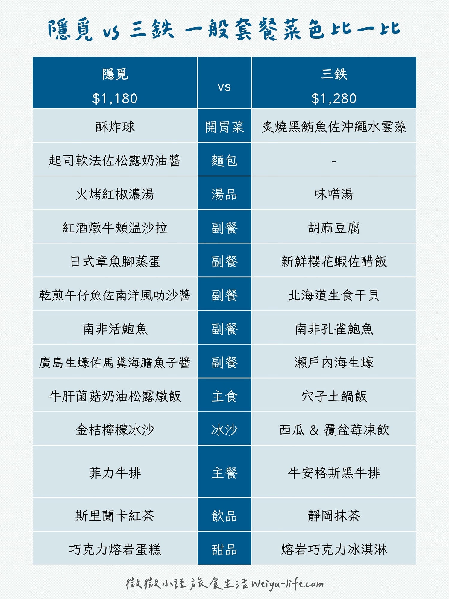 桃園中壢美食|三鉄鐵板燒.創意鐵板燒帶你吃遍你沒品嚐過的日本食材 - 第47張圖 隱覓及三鉄一般套餐菜單比較